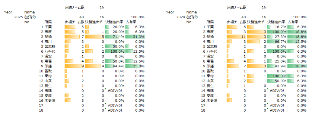 2025-2024男子の地域別決勝進出率