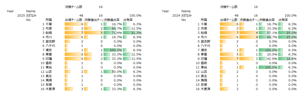 2025-2024女子の地域別決勝進出率