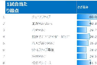 男子決勝トーナメント1試合当たり得点