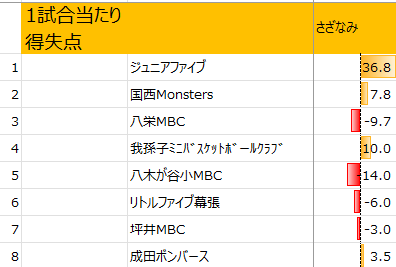 男子決勝トーナメント1試合当たり得失点