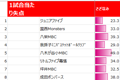 男子決勝トーナメント1試合当たり失点