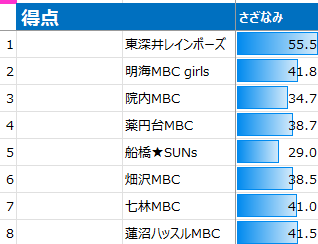 女子決勝トーナメント1試合当たり得点