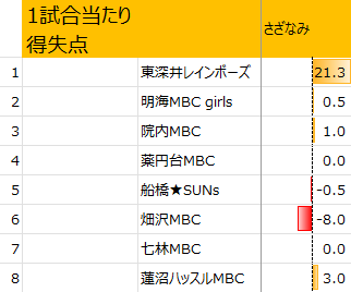 女子決勝トーナメント1試合当たり得失点