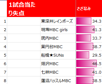 女子決勝トーナメント1試合当たり失点