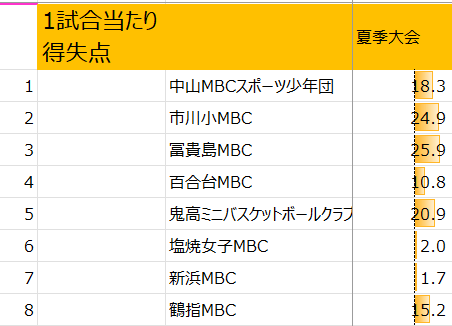 市川市夏季大会得失点(女子)