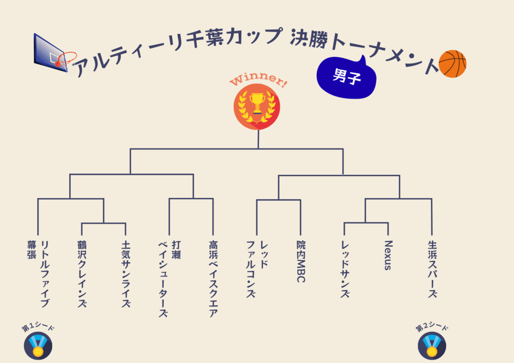 2025アルティーリ千葉カップ決勝T組み合わせ男子