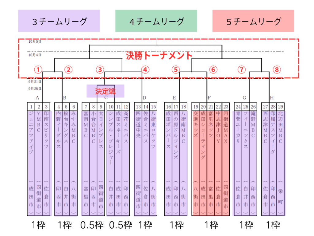 2025年秋季大会男子組み合わせ