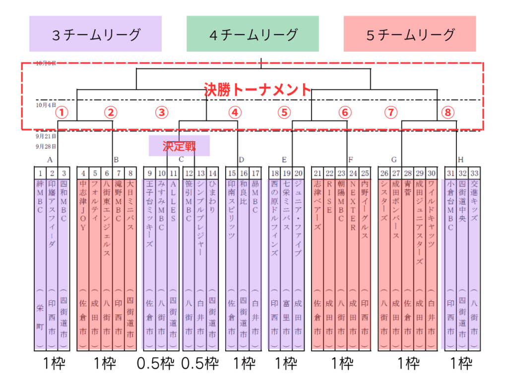 2025年秋季大会女子組み合わせ