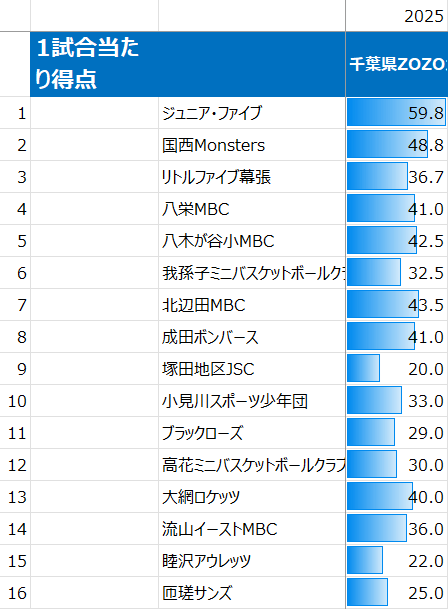 2025年千葉県ZOZOカップの1試合当たり得点(男子)