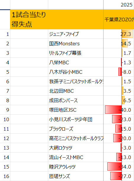 2025年千葉県ZOZOカップの1試合当たり得失点(男子)