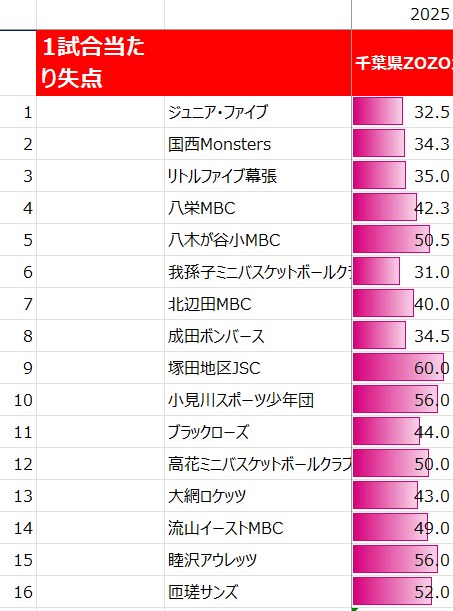2025年千葉県ZOZOカップの1試合当たり失点(男子)