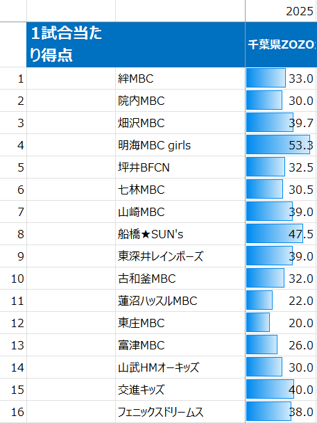 2025年千葉県ZOZOカップの1試合当たり得点(女子)