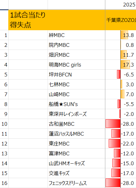 2025年千葉県ZOZOカップの1試合当たり得失点(女子)