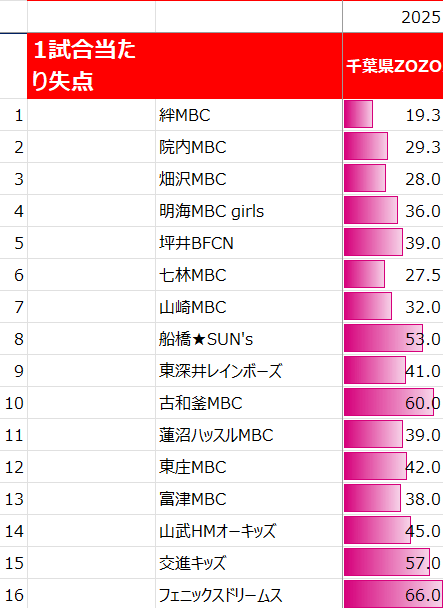 2025年千葉県ZOZOカップの1試合当たり失点(女子)