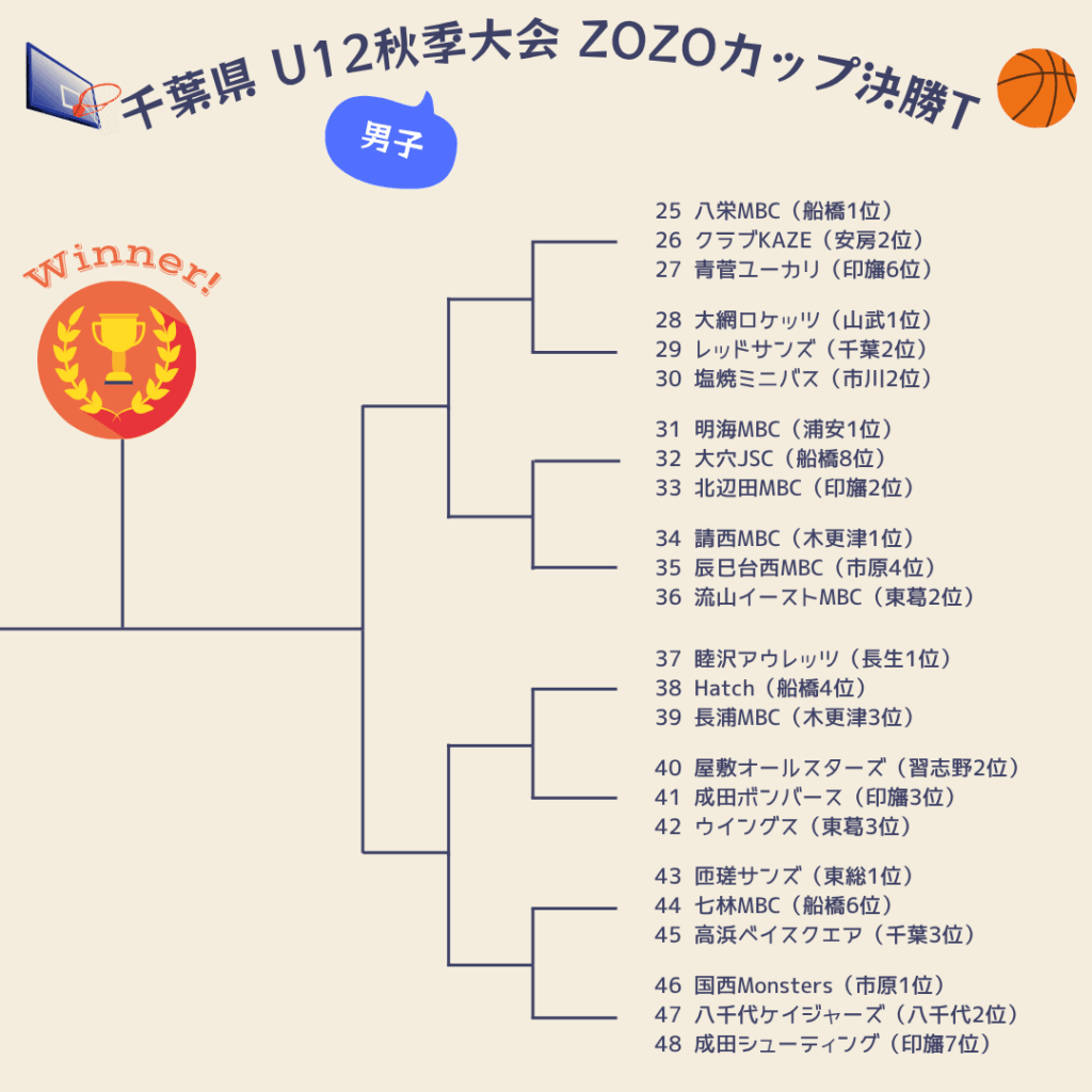 2025年ZOZOカップ組み合わせ男子2