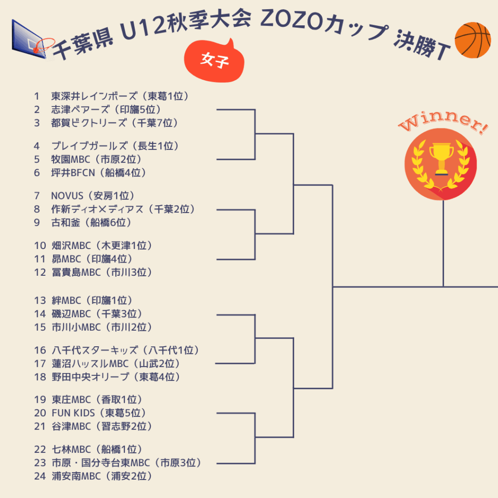 2025年ZOZOカップ組み合わせ女子1