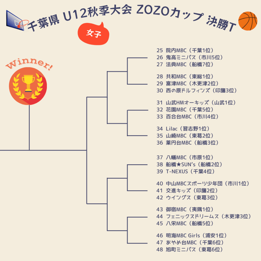 2025年ZOZOカップ組み合わせ女子2