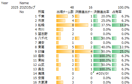2025年ZOZOカップ地区別決勝トーナメント進出率男子