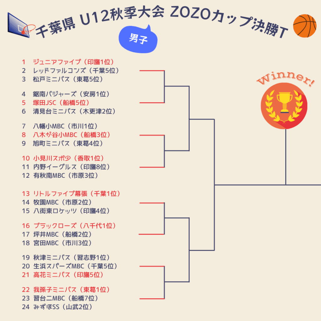 2025年ZOZOカップ決勝トーナメント組み合わせ男子1
