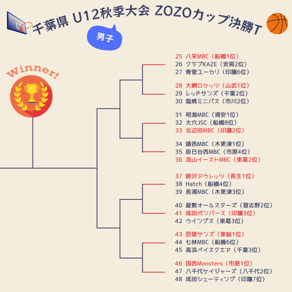 2025年ZOZOカップ決勝トーナメント組み合わせ男子2