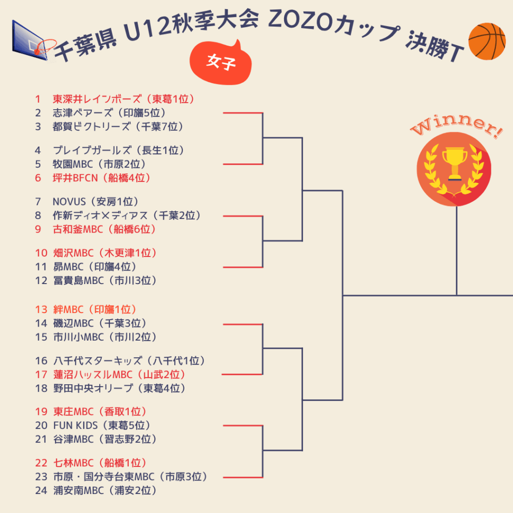 2025年ZOZOカップ決勝トーナメント組み合わせ女子1