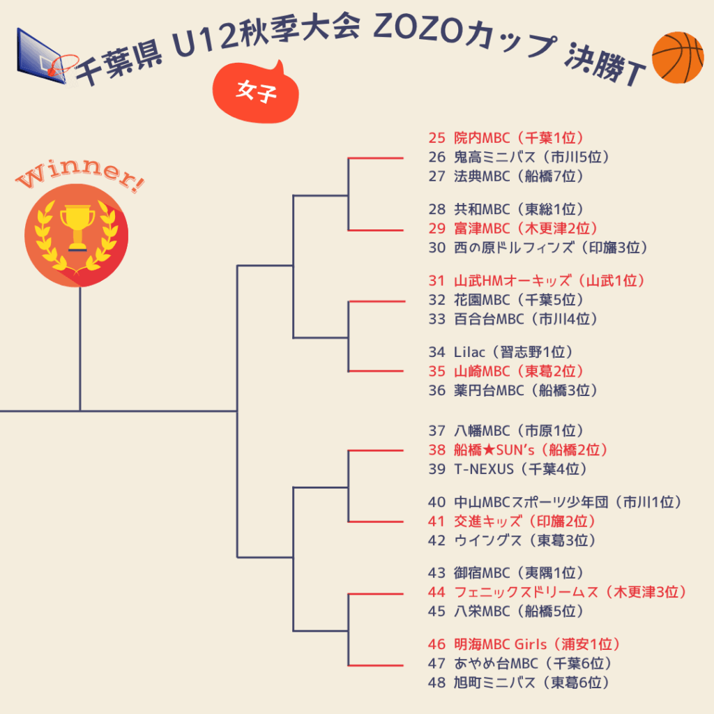 2025年ZOZOカップ決勝トーナメント組み合わせ女子2