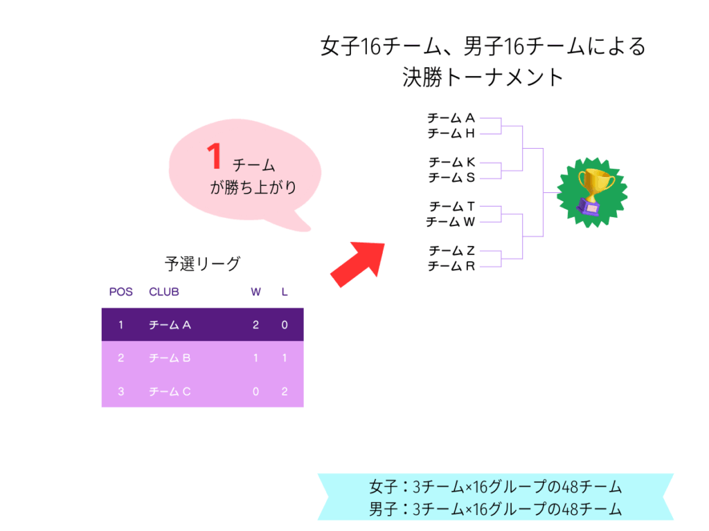 さざなみ大会とZOZOカップの大会構造