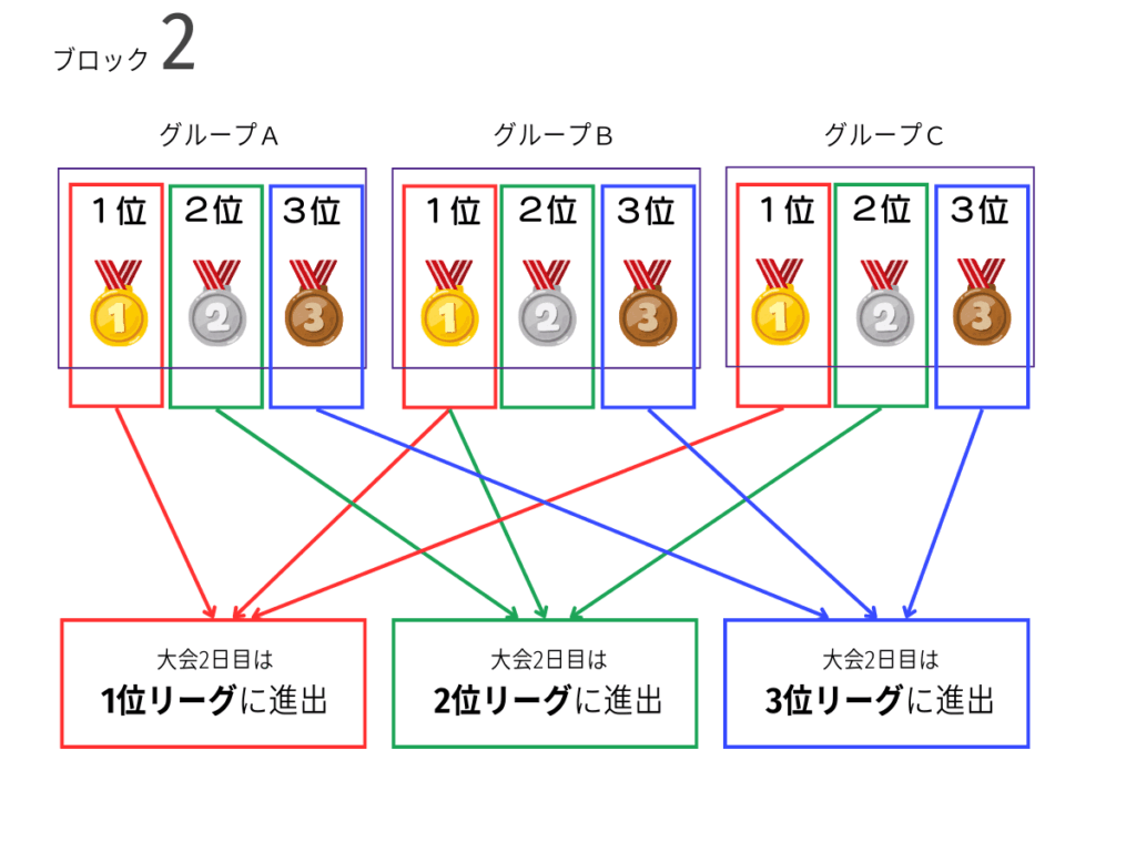 ブロック2の予選リーグ