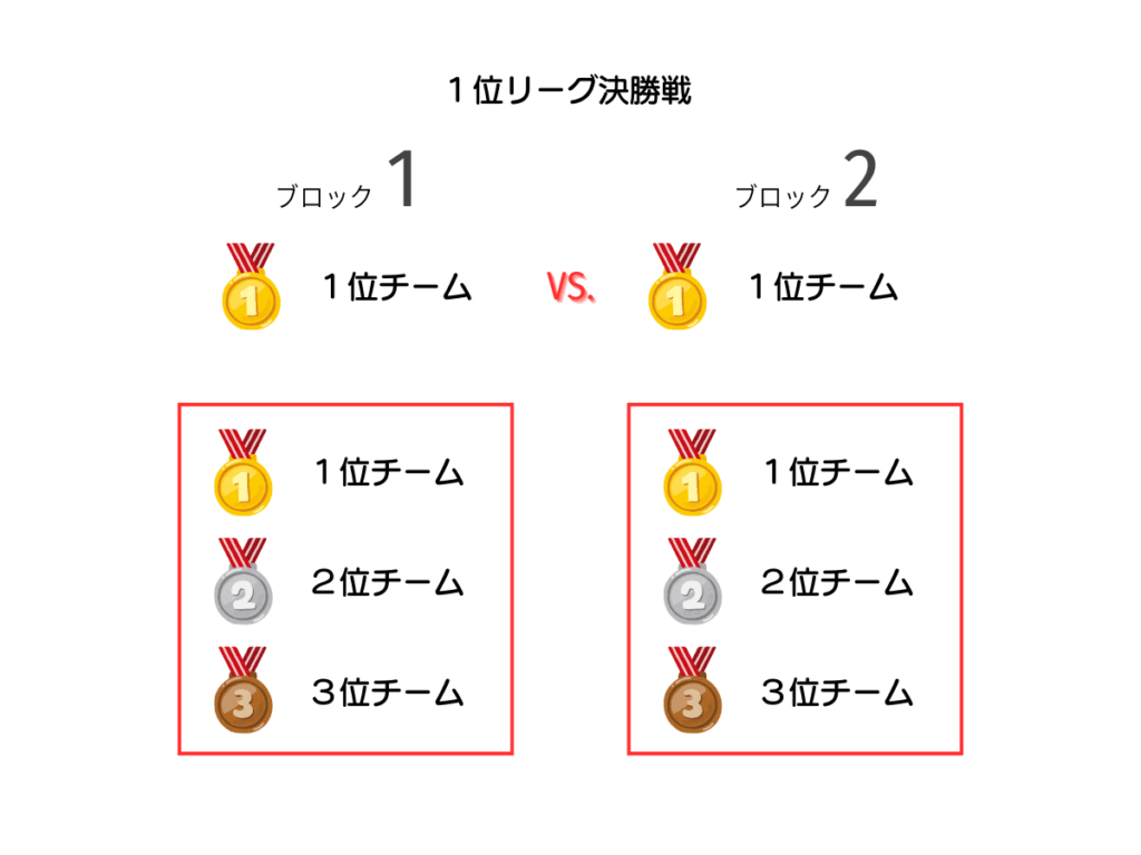 準決勝1位リーグ