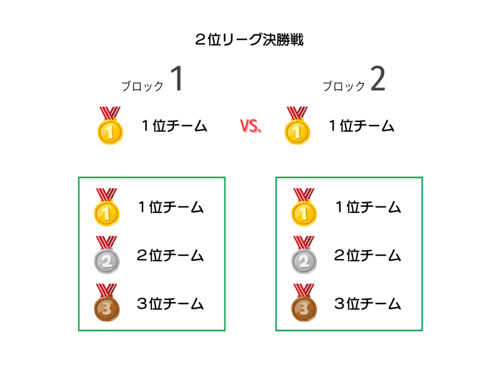 準決勝2位リーグ