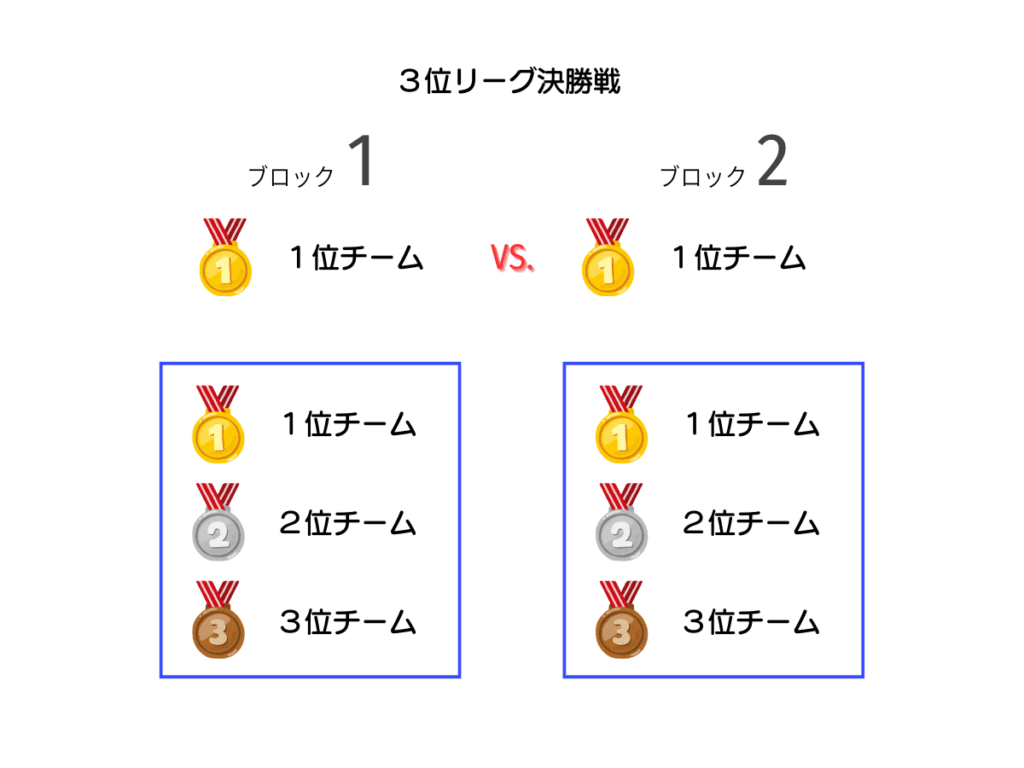 準決勝3位リーグ