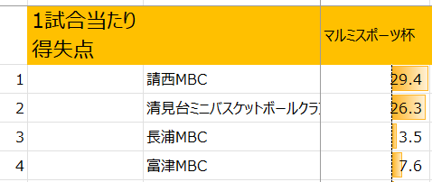 2025年木更津マルミ杯男子得失点