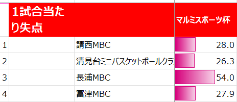2025年木更津マルミ杯男子失点