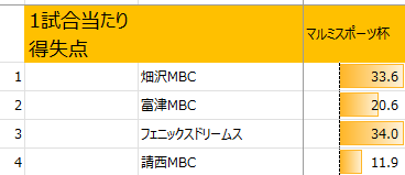 2025年木更津マルミ杯女子得失点