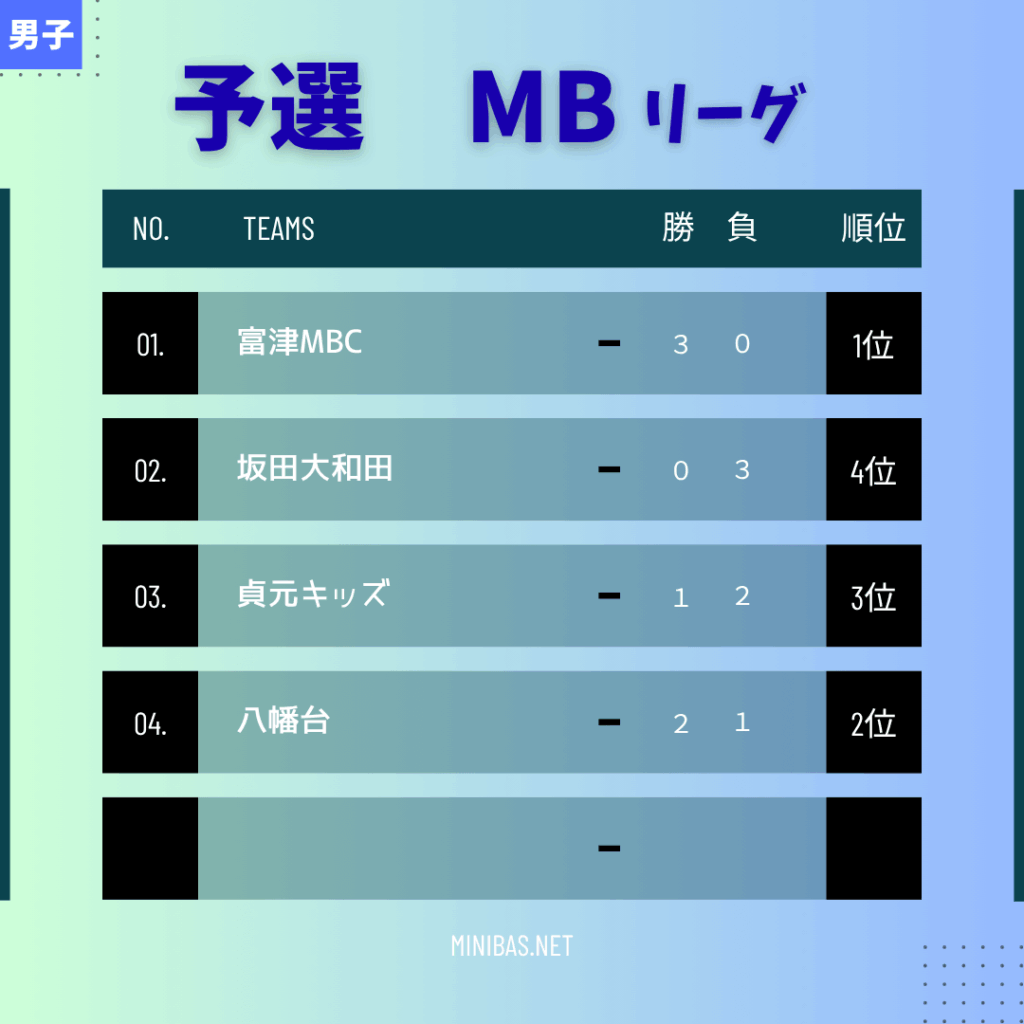 2025年木更津マルミ杯男子予選MB