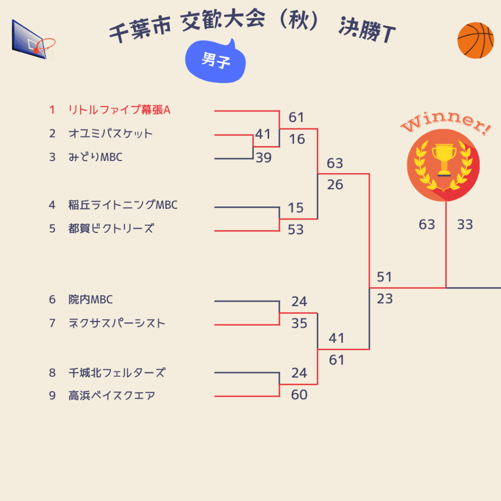 2025年千葉市交歓大会秋決勝トーナメント2日目男子1