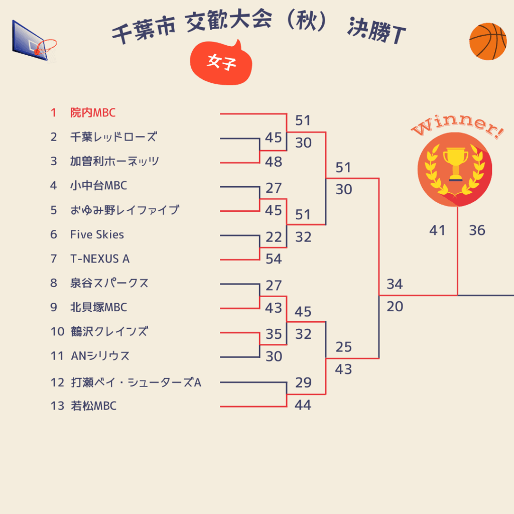 2025年千葉市交歓大会秋決勝トーナメント3日目女子1