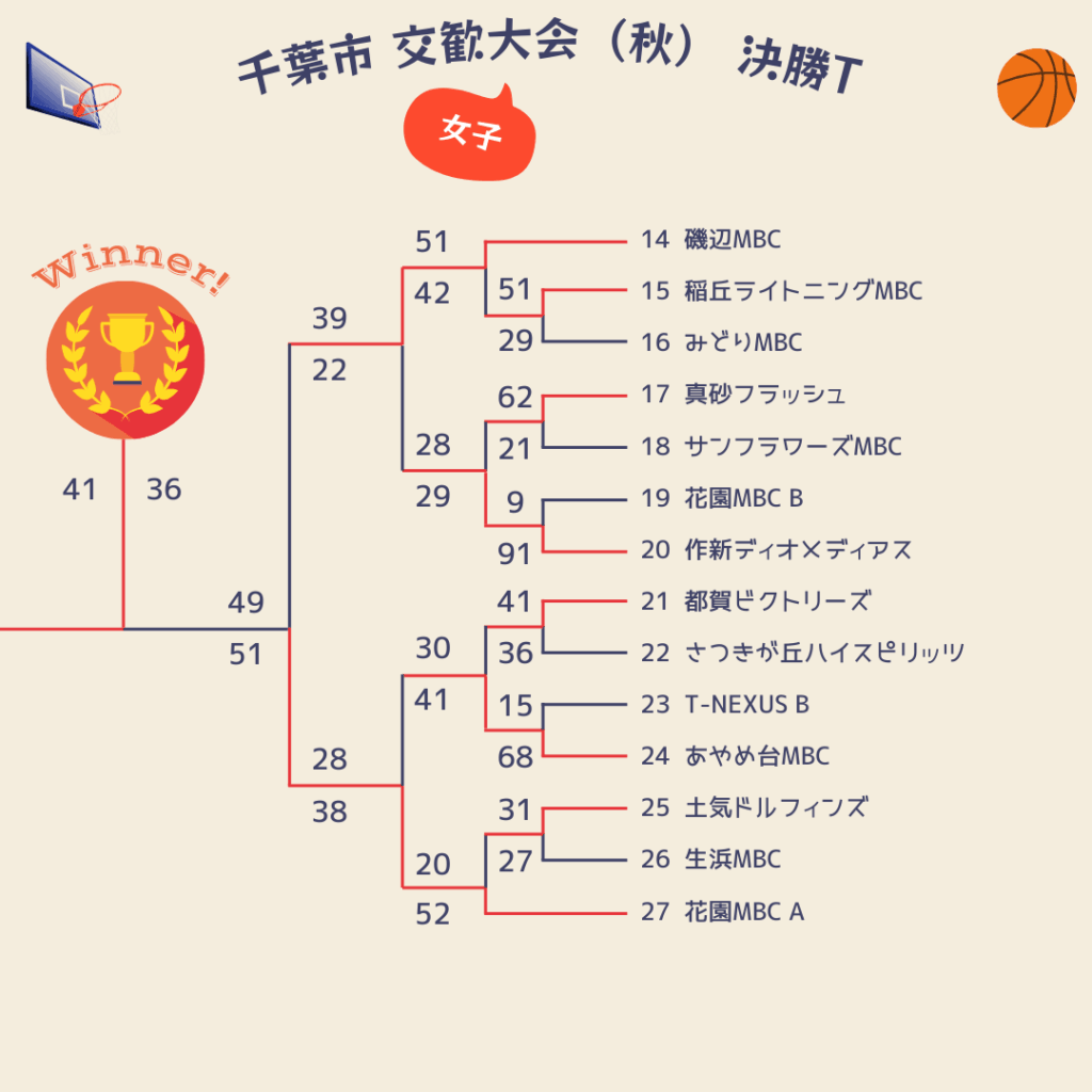 2025年千葉市交歓大会秋決勝トーナメント3日目女子2