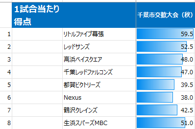 2025年千葉市交歓大会秋の1試合当たり得点（男子）