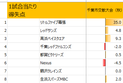 2025年千葉市交歓大会秋の1試合当たり得失点（男子）