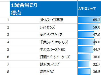2025年千葉地区男子アルティーリ千葉カップ1試合当たり得点