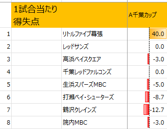 2025年千葉地区男子アルティーリ千葉カップ1試合当たり得失点