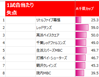 2025年千葉地区男子アルティーリ千葉カップ1試合当たり失点