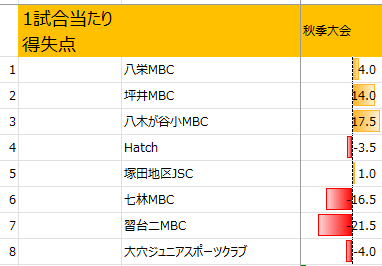 2025年船橋地区男子秋季大会1試合当たり得失点