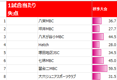 2025年船橋地区男子秋季大会1試合当たり失点