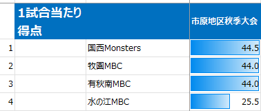 2025年市原市秋季大会の1試合当たり得点（男子）