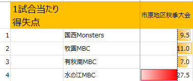 2025年市原市秋季大会の1試合当たり得失点（男子）
