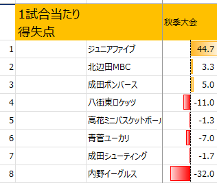 2025年印旛地区男子秋季大会1試合当たり得失点