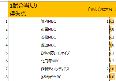 2025年千葉市交歓大会秋の1試合当たり得失点（女子）