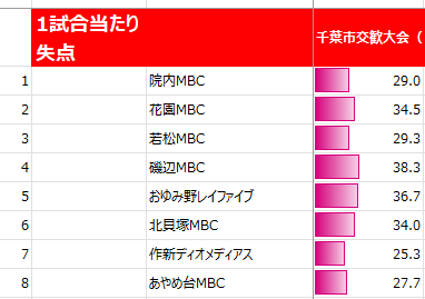 2025年千葉市交歓大会秋の1試合当たり失点（女子）